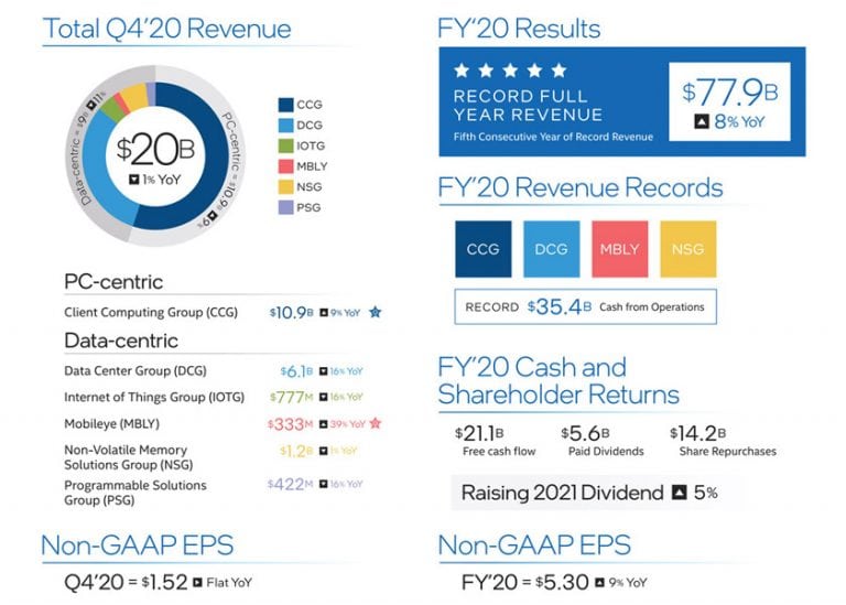 Aumenta il fatturato ma calano gli utili, un 2020 in chiaroscuro per Intel