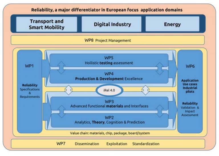 Infineon guida il progetto di ricerca europeo iRel40 per migliorare l’affidabilità dei componenti elettronici