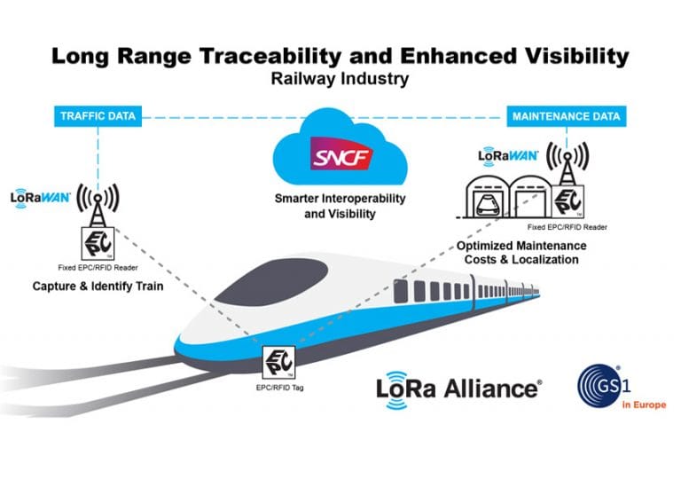 LoRa Alliance e GS1 valutano l’aggiunta di reti LoRaWAN nel settore ferroviario