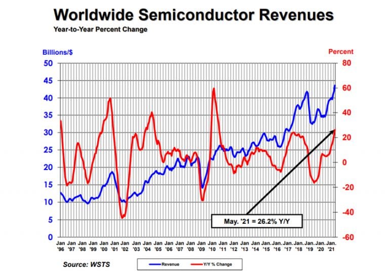 Le vendite globali di semiconduttori sono aumentate a maggio del 26,2% rispetto ad un anno fa e del 4,1% rispetto ad aprile