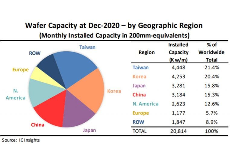 Taiwan e la Corea del Sud guidano la classifica dei paesi con la maggior capacità produttiva di semiconduttori