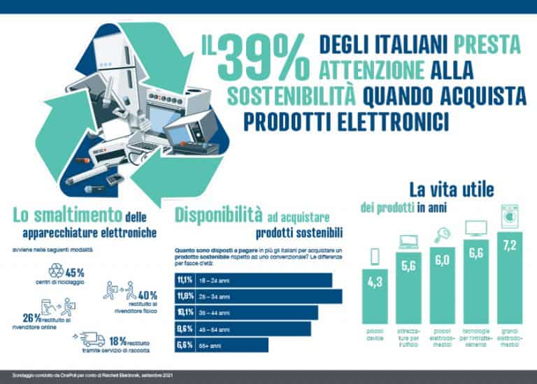 La sostenibilità influenza anche la scelta dei prodotti di elettronica