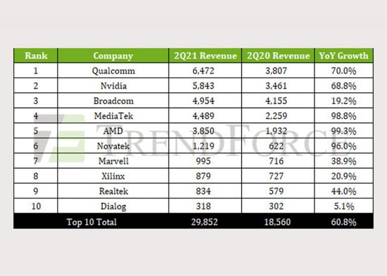 I ricavi delle prime 10 società di semiconduttori fabless a quota 29,8 miliardi di dollari nel 2Q21 (+60,8%)