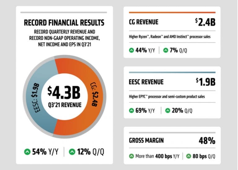 Altra trimestrale record per AMD che incrementa le vendite del 54%