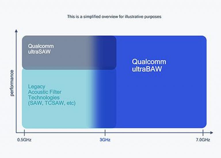 Qualcomm annuncia la nuova tecnologia di filtro RF ultraBAW per abilitare le soluzioni 5G e Wi-Fi di prossima generazione