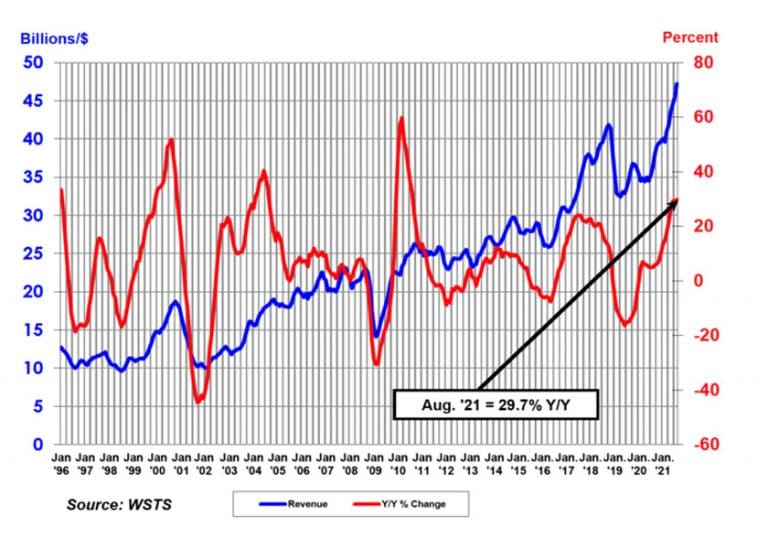 Le vendite globali di semiconduttori aumentano del 29,7% in un anno e del 3,3% nel mese di agosto