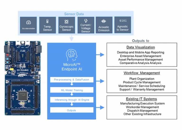 MicroAI implementa l’Intelligenza Artificiale nei microcontrollori Renesas