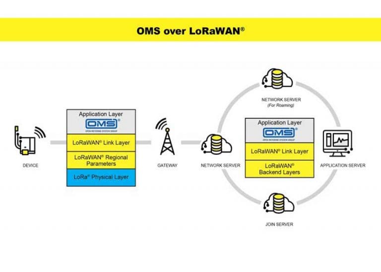 Lo standard di misurazione Open Metering System (OMS) viaggia ora su LoRaWAN