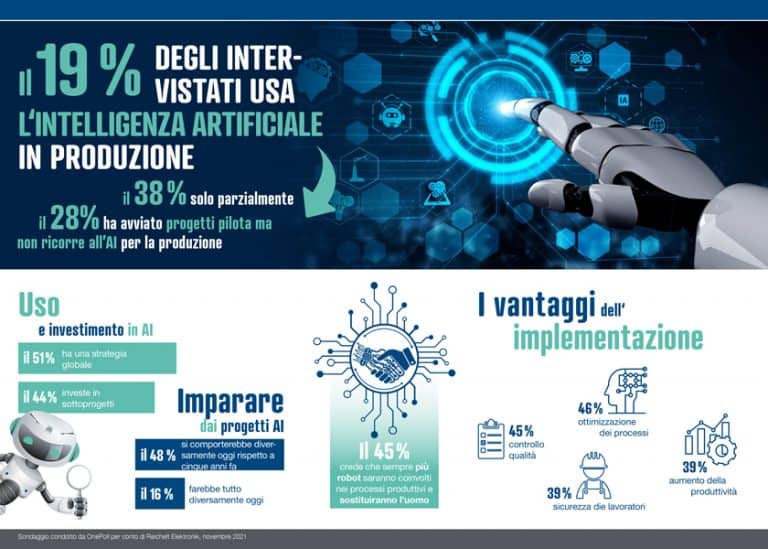 Intelligenza artificiale: cresce la fiducia delle aziende italiane nelle nuove tecnologie