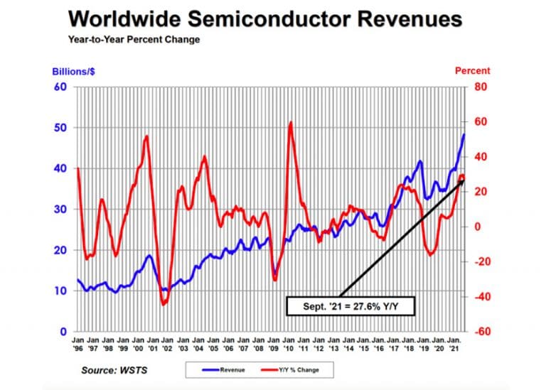 Le vendite globali di semiconduttori aumentano del 27,6% nel terzo trimestre 2021 raggiungendo i 144,8 miliardi