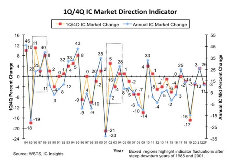 IC Insights prevede una crescita del mercato dei semiconduttori dell’11% nel 2022