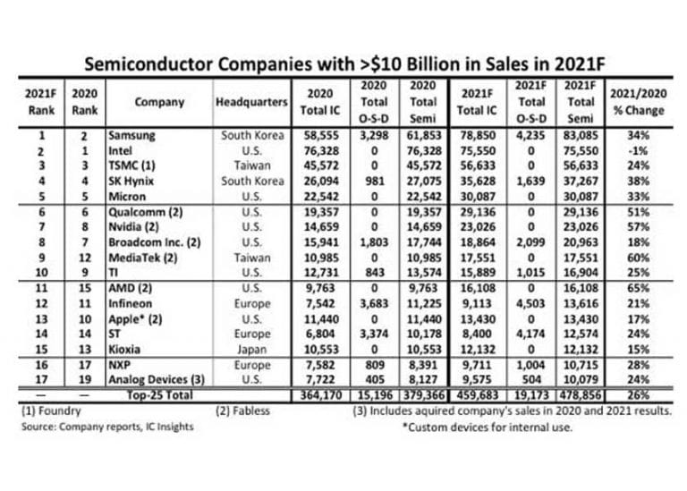 Salgono a 17 le aziende di semiconduttori con vendite nel 2021 di oltre 10 miliardi di dollari