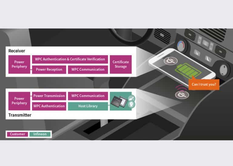 Infineon fornisce l’autenticazione sicura per i caricabatterie wireless utilizzati in auto