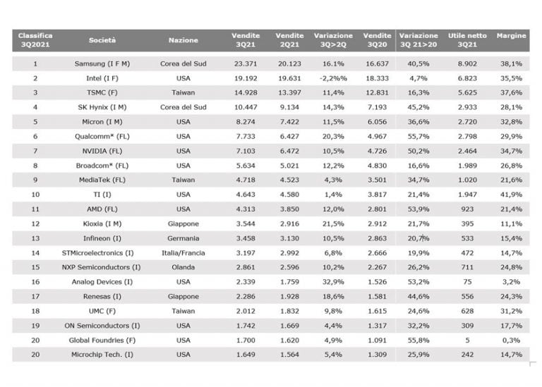 Classifica aggiornata dei primi 20 produttori di semiconduttori al mondo