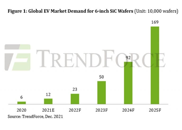 Cresce la domanda di wafer SiC da 6 pollici che raggiungerà 1,69 milioni di unità nel 2025