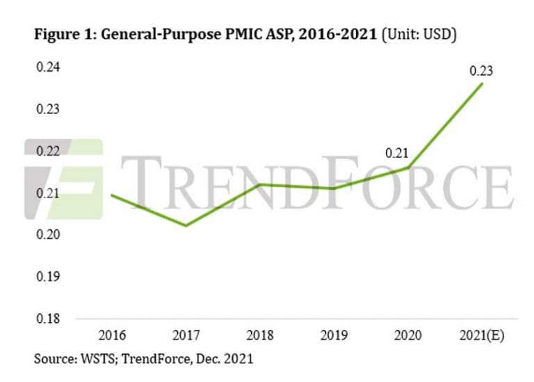 Ancora problemi di fornitura nel primo trimestre 2022 per i PMIC, con prezzi in aumento del 10%