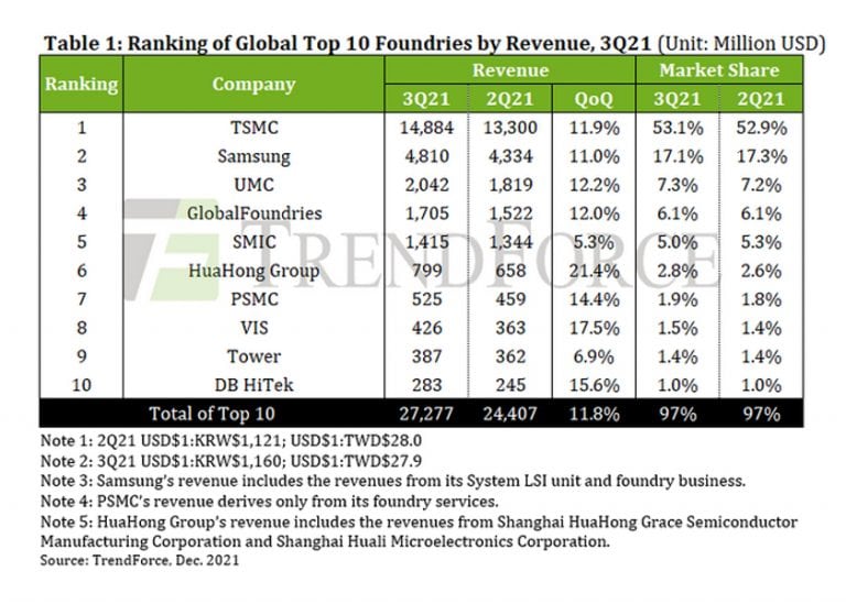 I ricavi delle foundry nel 3Q21 aumentano del 12% rispetto al trimestre precedente: i numeri e la classifica