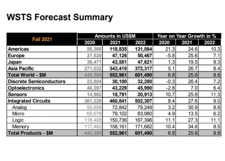 Il mercato globale dei semiconduttori dovrebbe crescere del 25,6% nel 2021