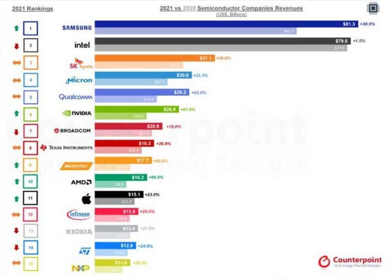 Intel non è più il re dei semiconduttori, lo scettro passa a Samsung