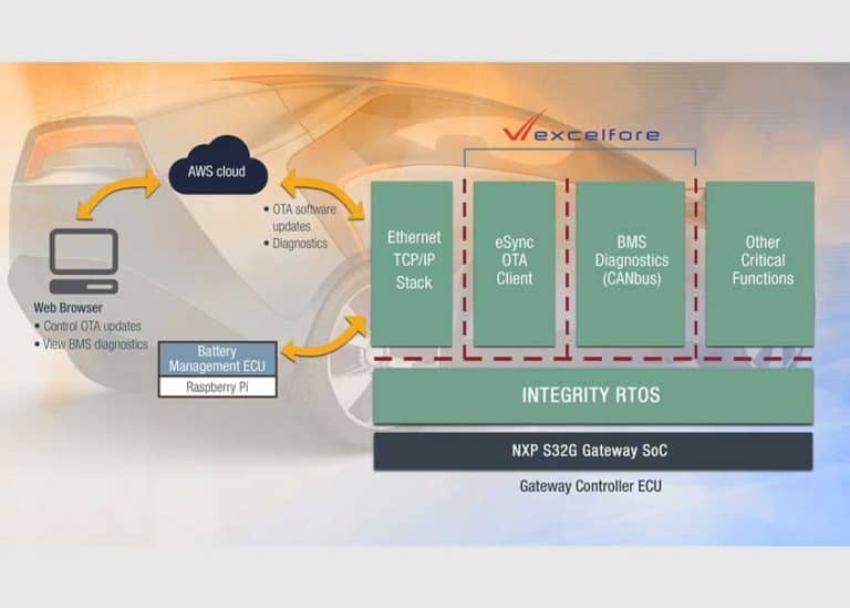 Green Hills Software e Excelfore introducono una soluzione “production-ready” per Data Services