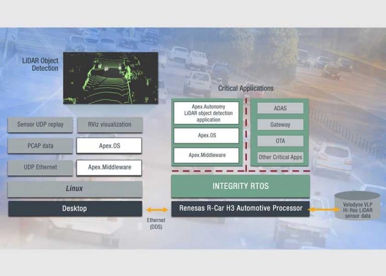 Green Hills e Apex.AI presentano una piattaforma software per i sistemi di guida autonoma