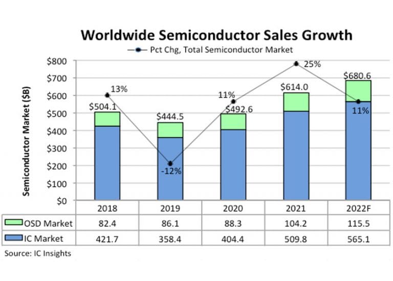 Secondo IC Insights le vendite di semiconduttori nel 2022 aumenteranno dell’11% dopo l’aumento del 25% nel 2021