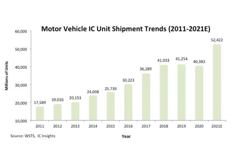 Anche per IC Insights la carenza di chip per auto non dipende dai produttori ma dall’incredibile balzo della domanda