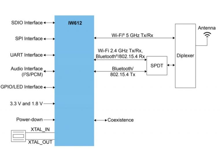 NXP presenta IW612, il primo dispositivo tri-radio del settore con supporto per lo standard Matter