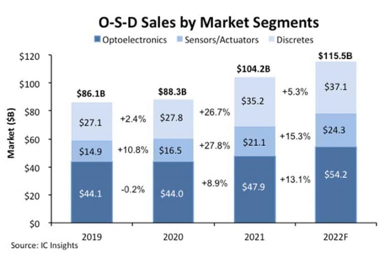 Per la prima volta i ricavi del settore OSD (Opto, Sensori e Discreti) superano i 100 miliardi di dollari