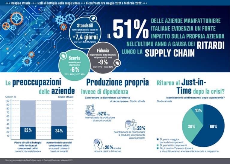 Le imprese italiane decidono di internalizzare: la ricerca di reichelt elektronik analizza le conseguenze della crisi della Supply Chain