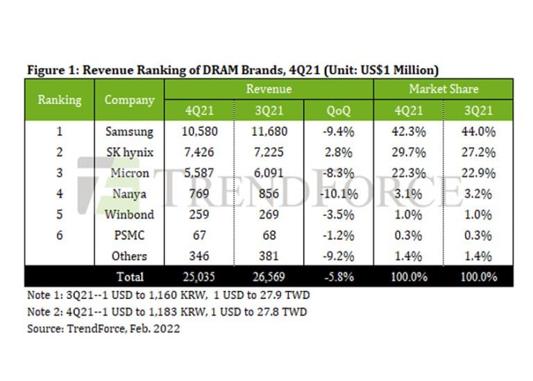 Calano le vendite di DRAM nel quarto trimestre 2021 e scendono anche i prezzi