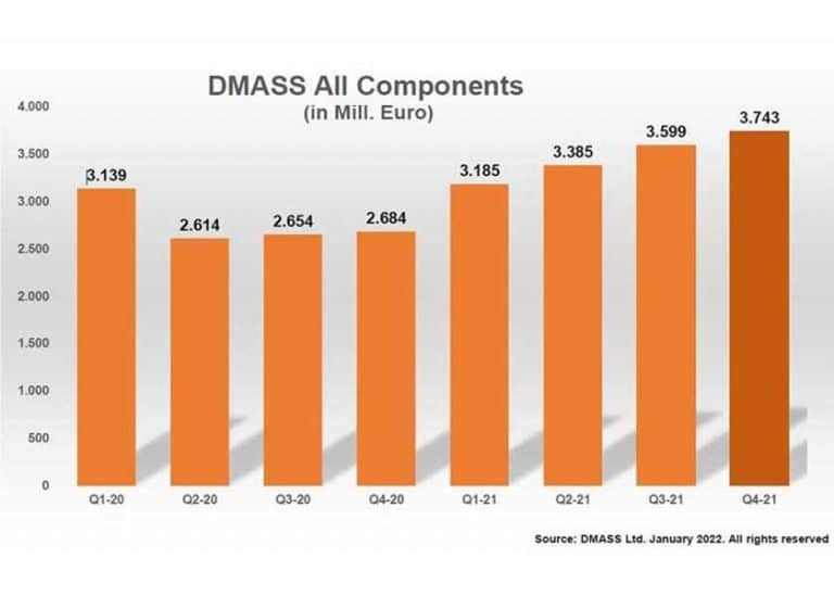 La distribuzione europea di semiconduttori chiude il 2021 a livelli record. Balzo dell’Italia (+50,9%) nel quarto trimestre