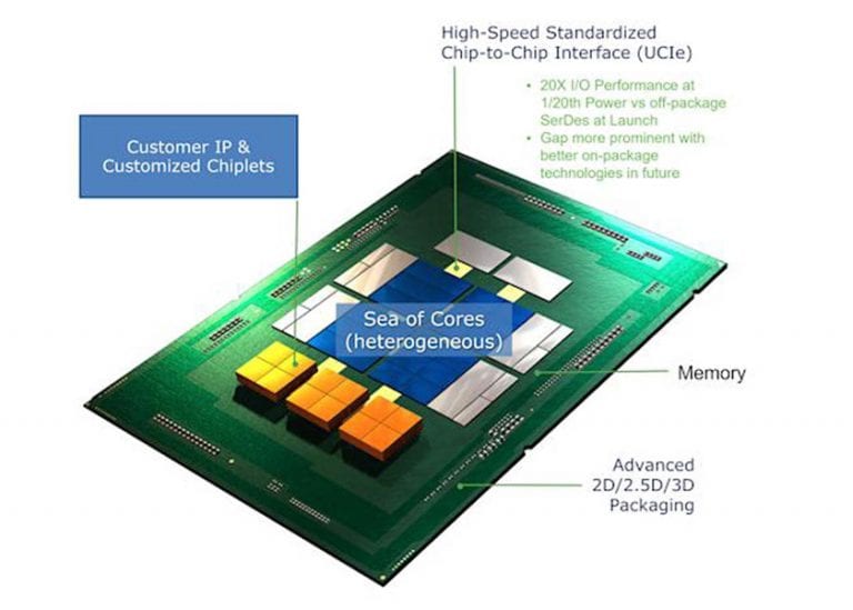 Intel, TSMC e Samsung uniscono le forze per la definizione di standard comuni per l’ecosistema chiplet