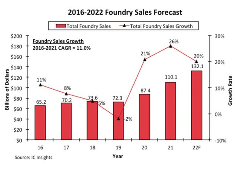 Il mercato delle foundry cresce per il terzo anno consecutivo di oltre il 20%