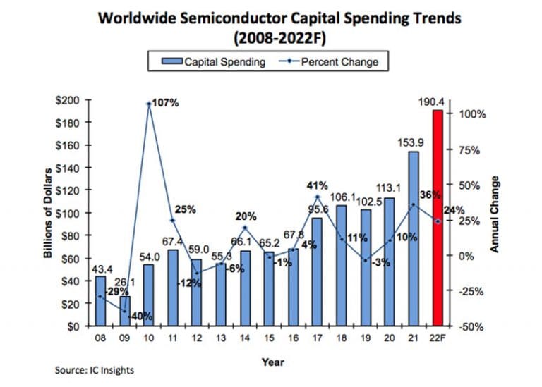 Nel 2022 gli investimenti in impianti produttivi delle aziende di semiconduttori raggiungeranno i 190 miliardi di dollari (+24%)   