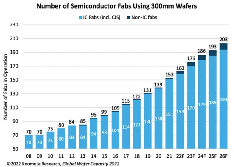 Le fabbriche di semiconduttori per wafer da 300 mm passeranno dalle attuali 153 a oltre 200 nel 2026