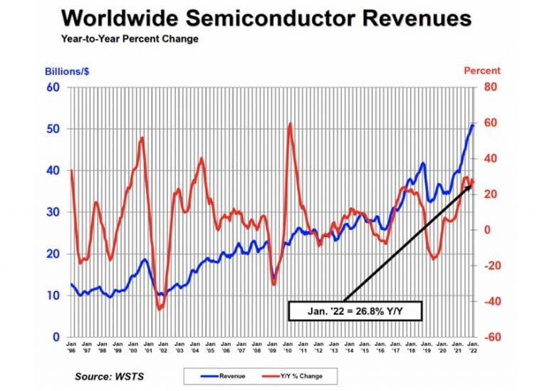 Le vendite globali di semiconduttori aumentano del 26,8% su base annua a gennaio