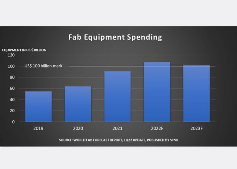 La spesa per le attrezzature di produzione dei semiconduttori raggiungerà nel 2022 i 107 miliardi di dollari