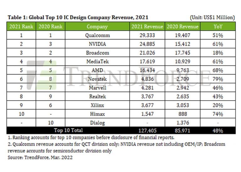 Le vendite delle prime 10 fabless al mondo hanno superato nel 2021 i 100 miliardi di dollari con un incremento del 48%