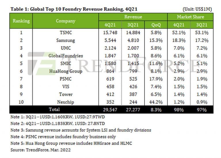 Fatturato record per le fonderie di semiconduttori anche nel quarto trimestre 2021. La classifica delle prime 10 aziende