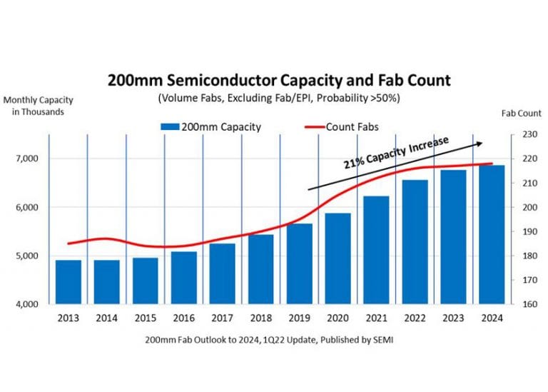 La capacità produttiva di semiconduttori degli impianti da 200 mm aumenta di 1,2 milioni di wafer/mese