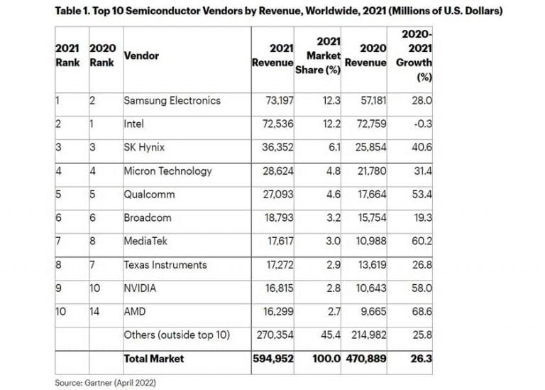 Anche per Gartner il 2021 è stato un anno record per l’industria globale dei semiconduttori con ricavi in crescita del 26%