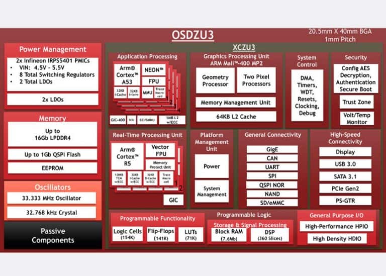 Avnet Silica distribuirà gli innovativi prodotti della tecnologia System-in-Package (SiP) di Octavo Systems