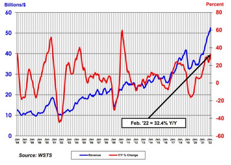 Continua la corsa dei semiconduttori a febbraio: +32,4% le vendite da un anno all’altro, +3,4% rispetto al mese precedente