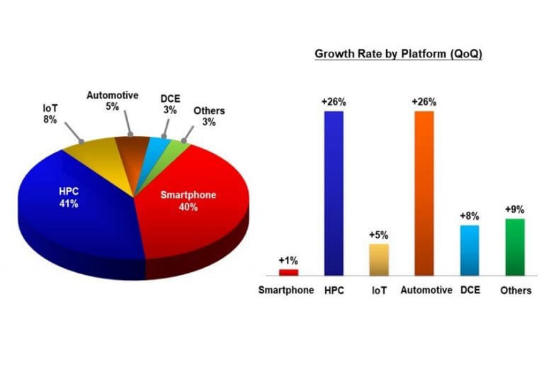 Primo trimestre 2022 oltre le aspettative per TSMC che incrementa del 35,5 % le vendite rispetto a un anno fa