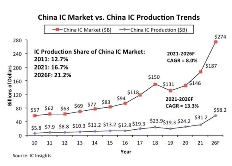 Non decolla la produzione di circuiti integrati in Cina con le società locali che producono appena il 6,6% del fabbisogno del paese