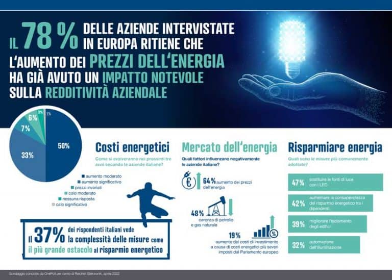 L’aumento dei costi dell’energia colpisce la redditività delle aziende. L’analisi di rechelt elektronik