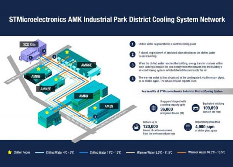 STMicroelectronics investe 370 milioni di dollari per un avanzato sistema di raffrescamento destinato al sito produttivo di Singapore