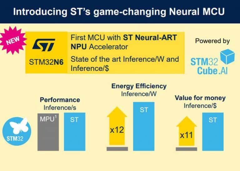 È in arrivo il primo microcontrollore della famiglia STM32 con una completa unità di elaborazione neurale (NPU)   