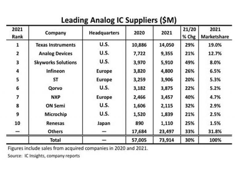 Texas Instruments si conferma primo fornitore globale di circuiti integrati analogici